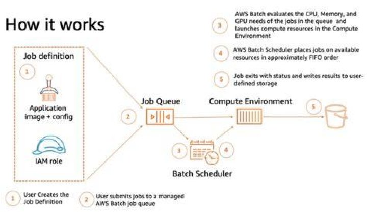 AWS Remote IoT Batch Jobs: Explained & Simplified!