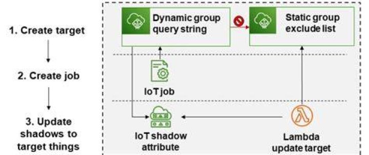 AWS Remote IoT Batch Jobs: Secure Implementation & Examples