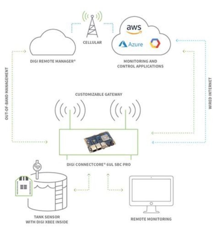 Best RemoteIoT Solution: Revolutionizing Connectivity and Efficiency