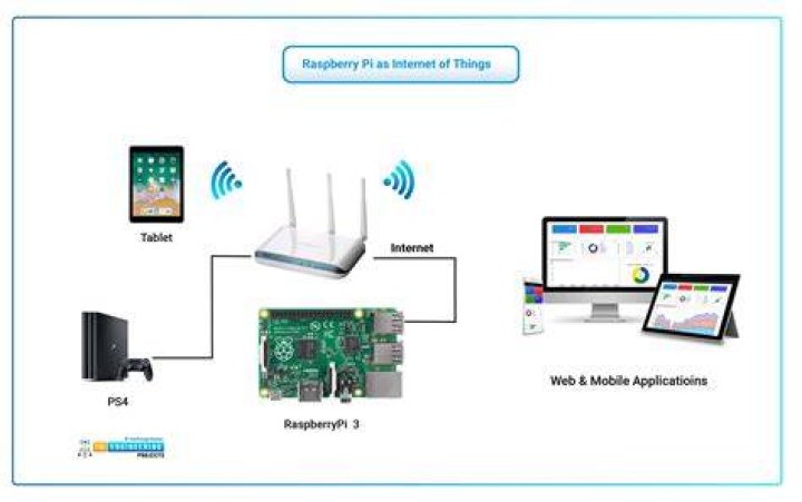 Connect Your Raspberry Pi Remotely: A Simple IoT Tutorial