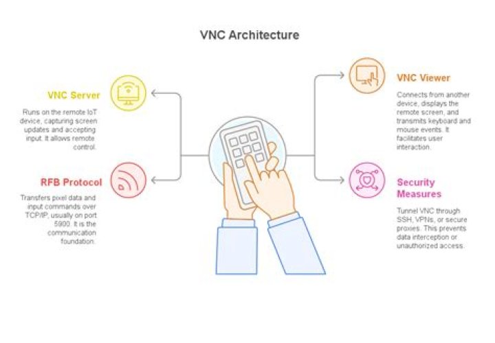 Getting Your IoT VNC Behind Router Tutorial: Remote Access Made Simple