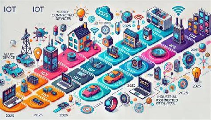 IoT Device from Anywhere Example: Revolutionizing Connectivity