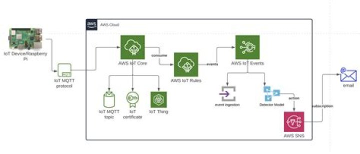 Mastering IoT SSH Connection to AWS: A Comprehensive Guide