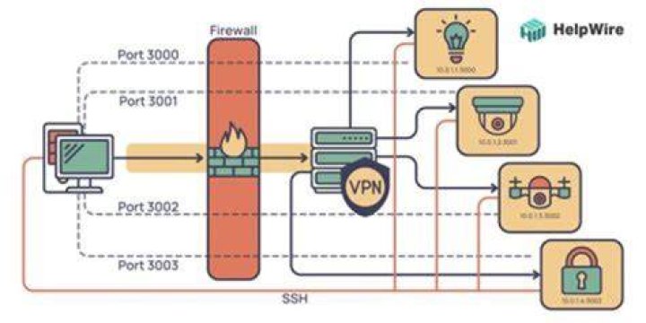 Remote Manage Iot Behind Firewall Example