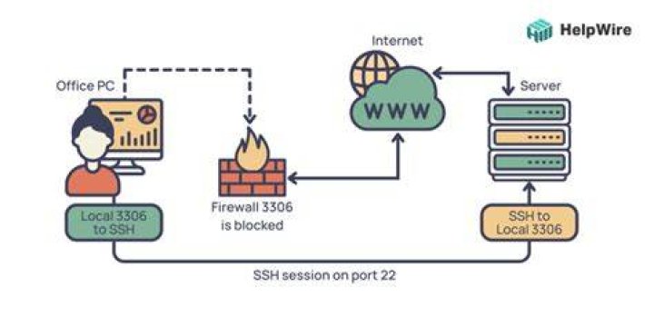 Remote Ssh Iot Behind Firewall Ubuntu Windows