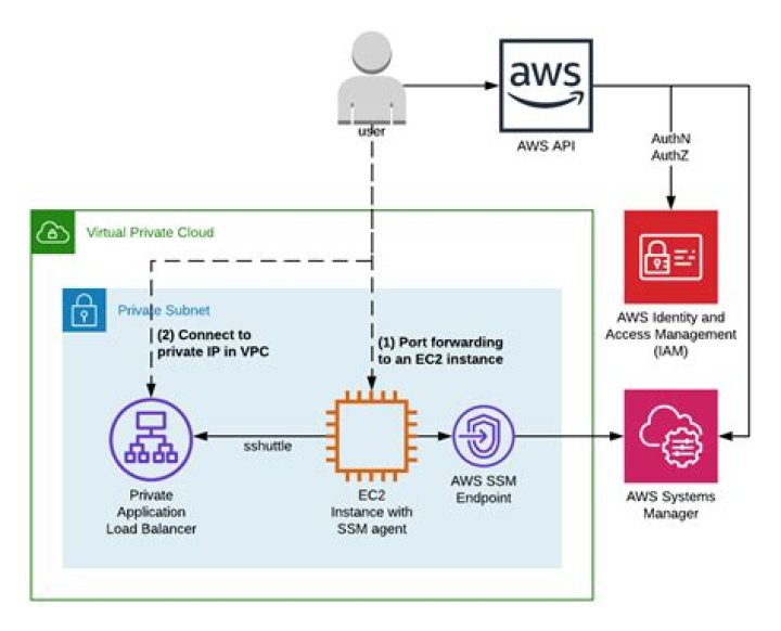 Remoteiot Vpc Ssh Aws