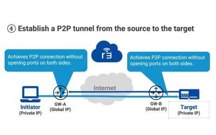 Securely Connect Remote IoT: P2P SSH on Android Explained