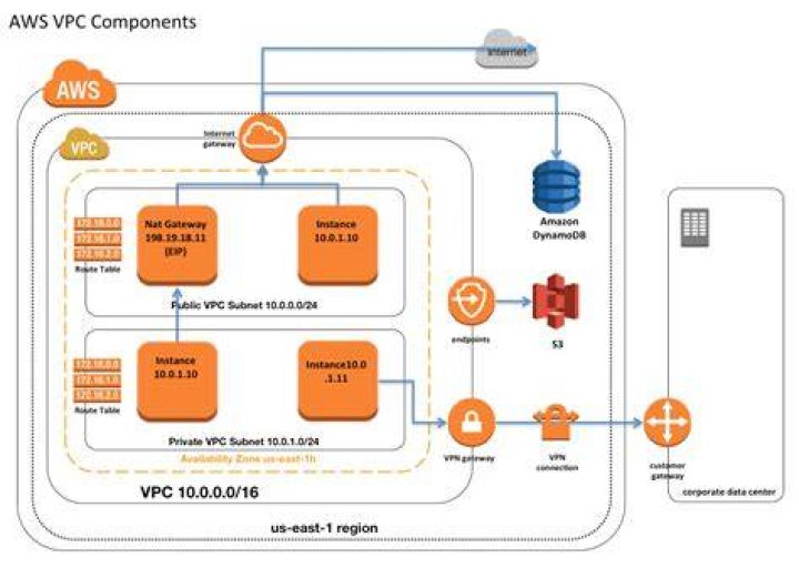 Securely Connect Remoteiot Vpc Raspberry Pi Aws Server