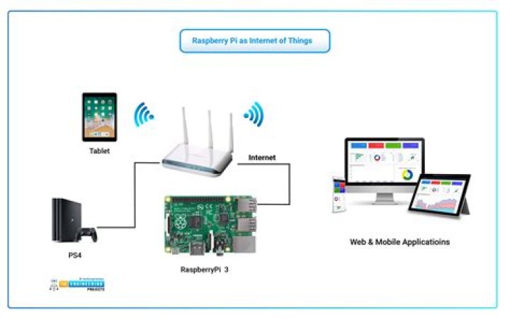Simple Steps for Remote Access IoT Behind Router Example in Raspberry Pi