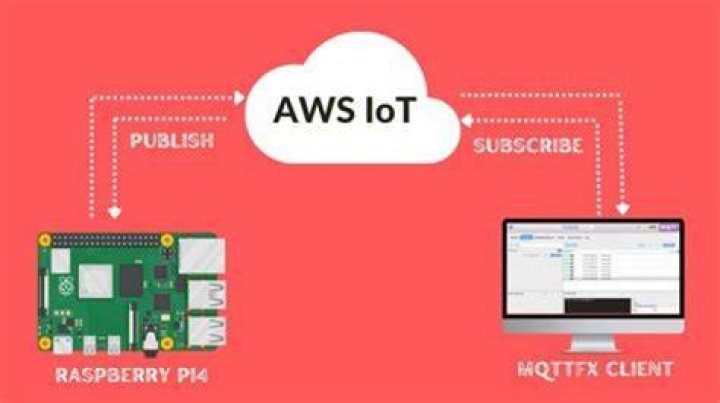 SSH IoT Device Anywhere AWS Example: A Comprehensive Guide